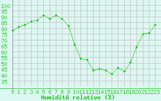 Courbe de l'humidit relative pour Lans-en-Vercors (38)