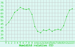 Courbe de l'humidit relative pour Saint-Jean-de-Vedas (34)