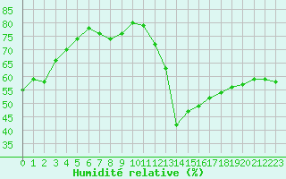 Courbe de l'humidit relative pour Agde (34)
