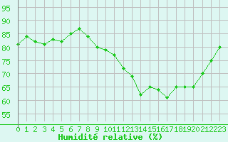 Courbe de l'humidit relative pour Avord (18)