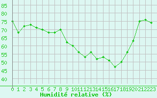 Courbe de l'humidit relative pour Grimentz (Sw)