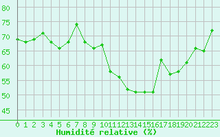 Courbe de l'humidit relative pour Vias (34)