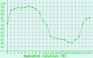Courbe de l'humidit relative pour Ble / Mulhouse (68)