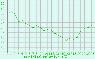 Courbe de l'humidit relative pour Pomrols (34)
