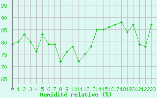 Courbe de l'humidit relative pour Lannion (22)