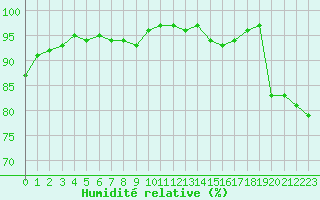 Courbe de l'humidit relative pour Ble / Mulhouse (68)