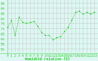 Courbe de l'humidit relative pour Leucate (11)