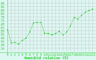 Courbe de l'humidit relative pour Calvi (2B)