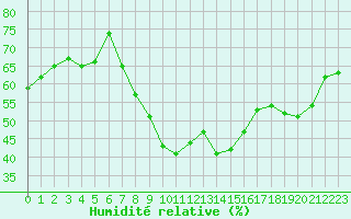 Courbe de l'humidit relative pour Cap Cpet (83)