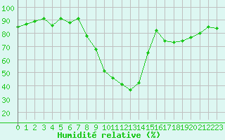 Courbe de l'humidit relative pour Ble / Mulhouse (68)