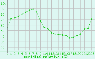 Courbe de l'humidit relative pour Grenoble/St-Etienne-St-Geoirs (38)