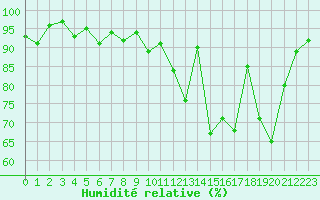 Courbe de l'humidit relative pour Charleville-Mzires / Mohon (08)