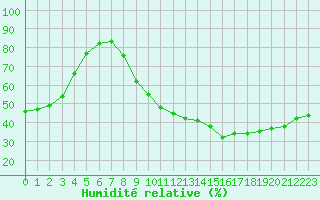 Courbe de l'humidit relative pour Isle-sur-la-Sorgue (84)