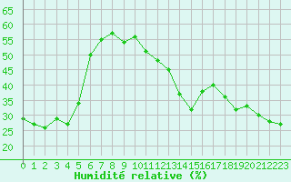 Courbe de l'humidit relative pour Saint-Vran (05)