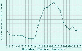 Courbe de l'humidex pour La Roche-sur-Yon (85)