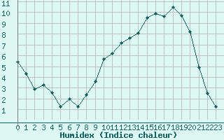 Courbe de l'humidex pour Clermont-Ferrand (63)