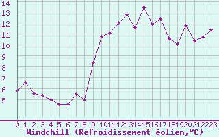 Courbe du refroidissement olien pour Hyres (83)