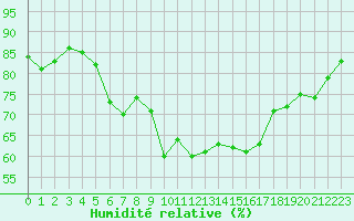 Courbe de l'humidit relative pour Montpellier (34)