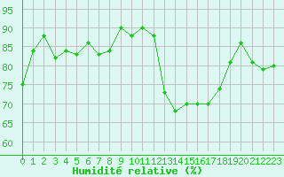 Courbe de l'humidit relative pour Epinal (88)