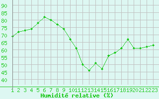 Courbe de l'humidit relative pour Gurande (44)