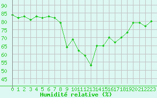 Courbe de l'humidit relative pour Six-Fours (83)