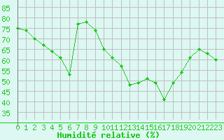 Courbe de l'humidit relative pour Saint-Vran (05)
