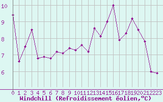 Courbe du refroidissement olien pour Orschwiller (67)