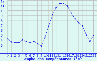 Courbe de tempratures pour Trappes (78)