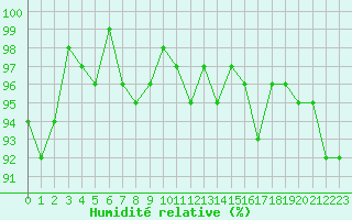 Courbe de l'humidit relative pour Anglars St-Flix(12)