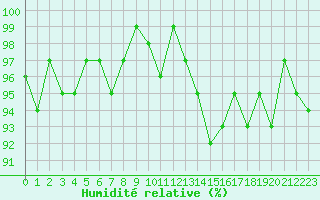 Courbe de l'humidit relative pour Valleroy (54)