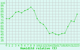 Courbe de l'humidit relative pour Chlons-en-Champagne (51)