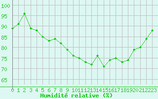 Courbe de l'humidit relative pour Cap de la Hague (50)