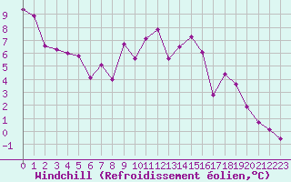 Courbe du refroidissement olien pour Villefontaine (38)