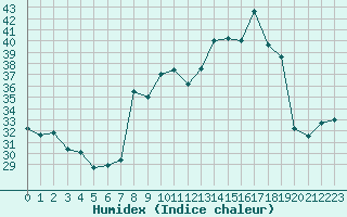 Courbe de l'humidex pour Cap Corse (2B)