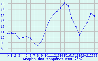 Courbe de tempratures pour Gros-Rderching (57)