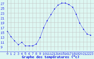 Courbe de tempratures pour Brigueuil (16)