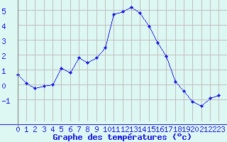 Courbe de tempratures pour Millau (12)