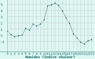 Courbe de l'humidex pour Millau (12)