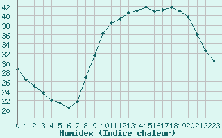 Courbe de l'humidex pour Bergerac (24)