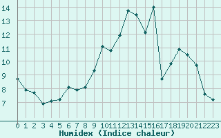Courbe de l'humidex pour Orschwiller (67)