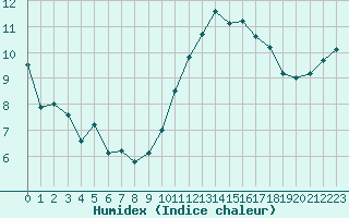 Courbe de l'humidex pour Chambry / Aix-Les-Bains (73)