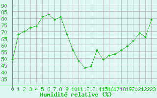 Courbe de l'humidit relative pour Grenoble/St-Etienne-St-Geoirs (38)