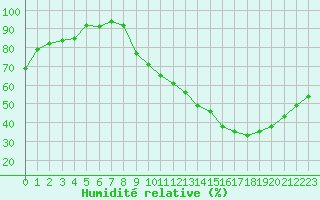 Courbe de l'humidit relative pour Dax (40)