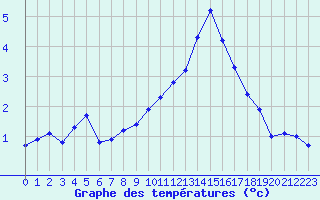 Courbe de tempratures pour Sgur-le-Chteau (19)