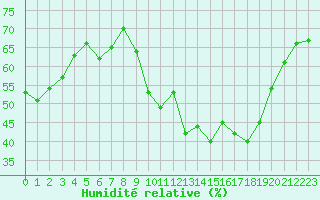 Courbe de l'humidit relative pour Agde (34)