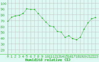 Courbe de l'humidit relative pour Nancy - Essey (54)
