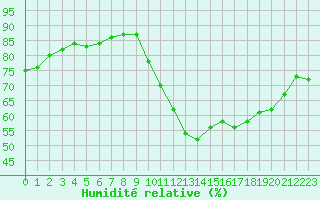 Courbe de l'humidit relative pour Mirebeau (86)