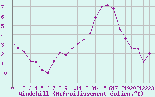 Courbe du refroidissement olien pour Bridel (Lu)