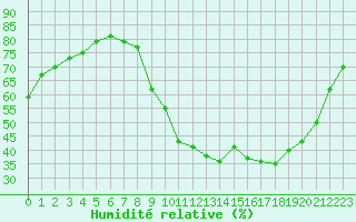 Courbe de l'humidit relative pour Thoiras (30)