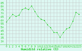 Courbe de l'humidit relative pour Crest (26)